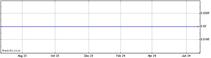 1 Year Sproutly Canada Share Price Chart