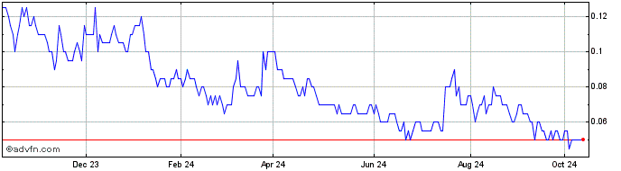 1 Year St Georges Eco Mining Share Price Chart