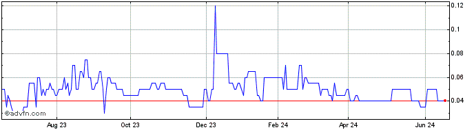1 Year Pedro Resources Share Price Chart
