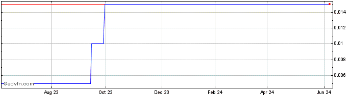 1 Year Vext Science  Price Chart