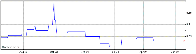 1 Year New Frontier Ventures Share Price Chart