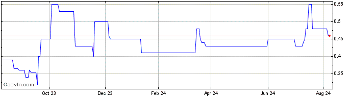 1 Year Voyageur Mineral Explorers Share Price Chart