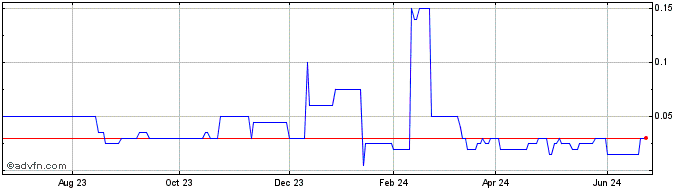 1 Year Xigem Technologies Share Price Chart
