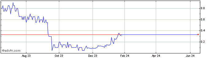 1 Year Zinc8 Energy Solutions Share Price Chart
