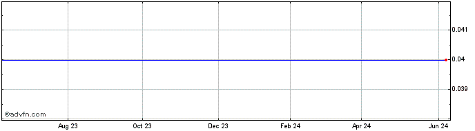 1 Year Kootenay Zinc Share Price Chart