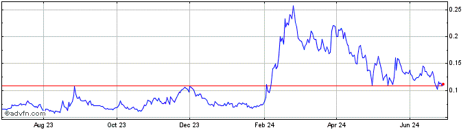 1 Year Alkimi Exchange  Price Chart