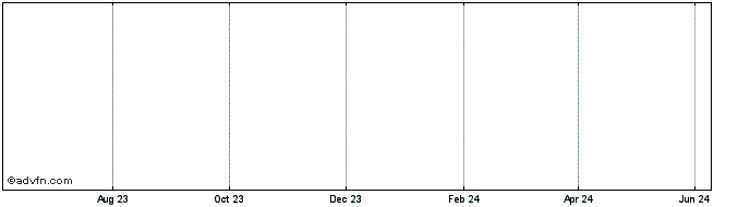 1 Year 0xBitcoin Token  Price Chart