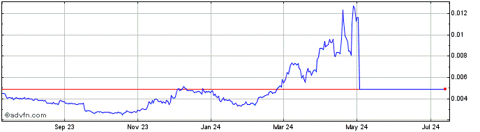 1 Year AAG Ventures  Price Chart