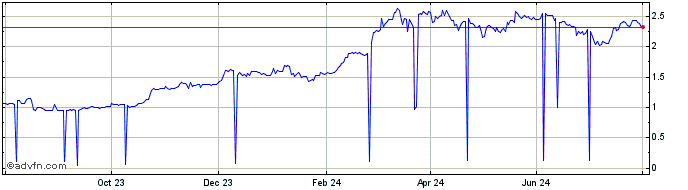 1 Year ArcBlock  Price Chart