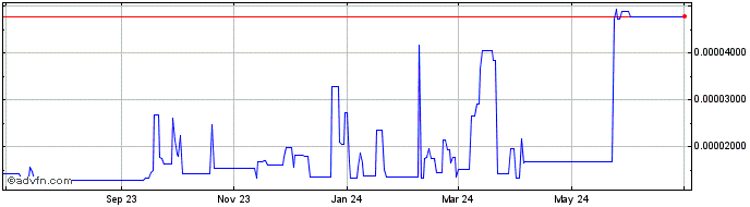1 Year Acria Token  Price Chart