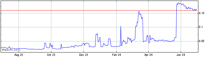 1 Year Acria Token  Price Chart