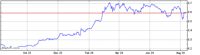 1 Year Aidos Kuneen  Price Chart