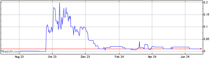 1 Year Adverb   Price Chart