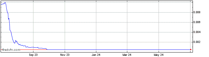 1 Year AFKDAO  Price Chart