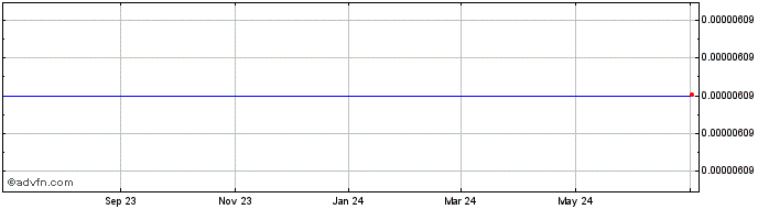 1 Year Agri10x Token  Price Chart