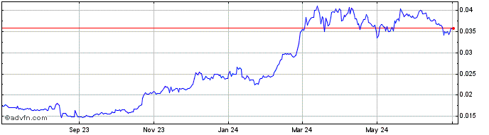 1 Year Agri10x Token  Price Chart