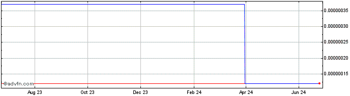 1 Year AdGroupCoin  Price Chart