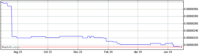 1 Year AgriChain Utility Token  Price Chart