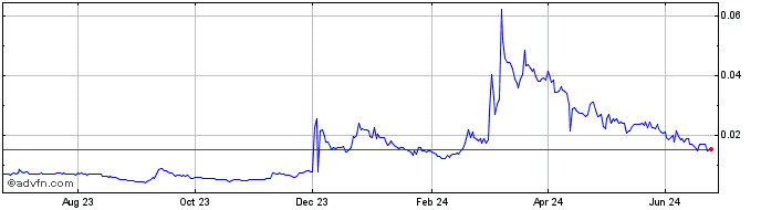 1 Year Altair  Price Chart