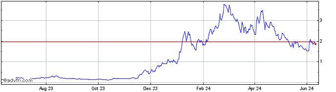 1 Year Alephium  Price Chart