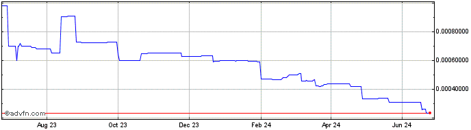 1 Year AnchorSwap Token  Price Chart