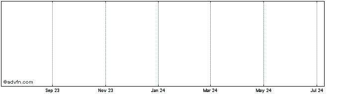 1 Year   Price Chart