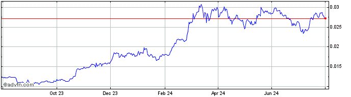 1 Year Aphelion  Price Chart