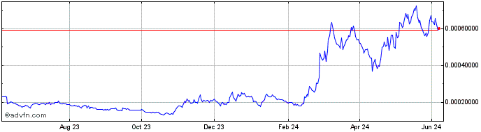 1 Year Arweave  Price Chart