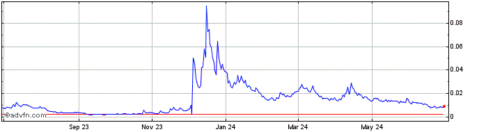 1 Year ArkStart  Price Chart