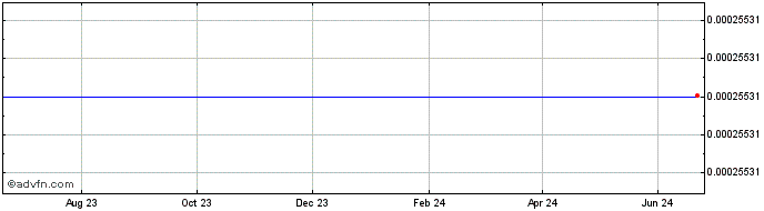 1 Year TheArmada.eth.link  Price Chart