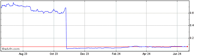 1 Year Application Specific Internet Co  Price Chart