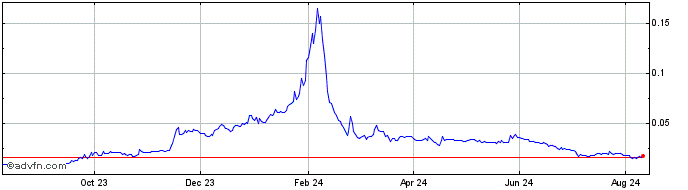 1 Year ASSEMBLE  Price Chart