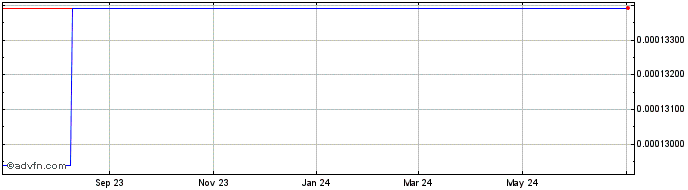 1 Year AS Roma  Price Chart