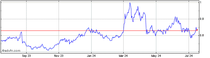 1 Year Travala.com Token  Price Chart