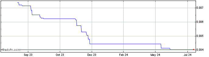 1 Year Alpha Vantage Coin  Price Chart