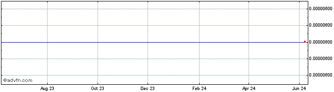 1 Year BaTorrent  Price Chart