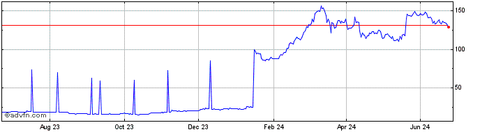 1 Year bAlpha  Price Chart