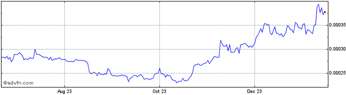 1 Year BankEth  Price Chart