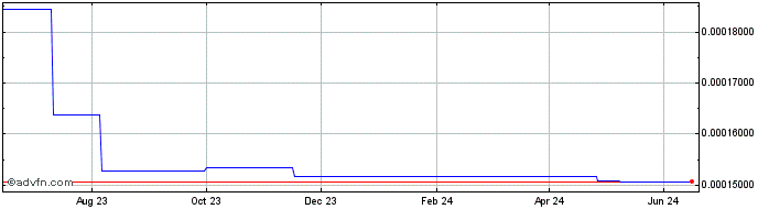 1 Year BasketDAO Gov  Price Chart