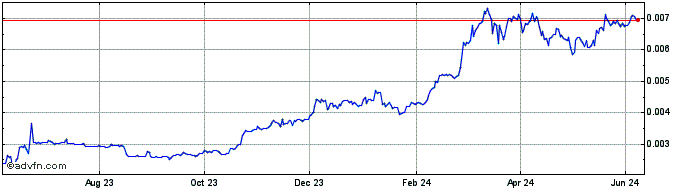 1 Year BlockBank  Price Chart