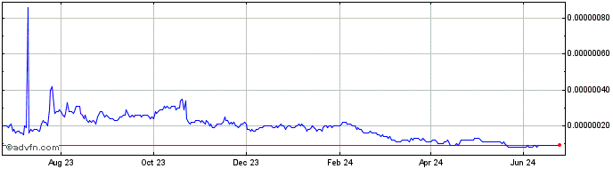 1 Year BlockCDN  Price Chart