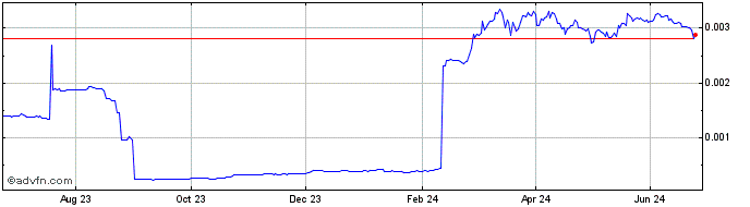 1 Year Bitcoin Clashic  Price Chart