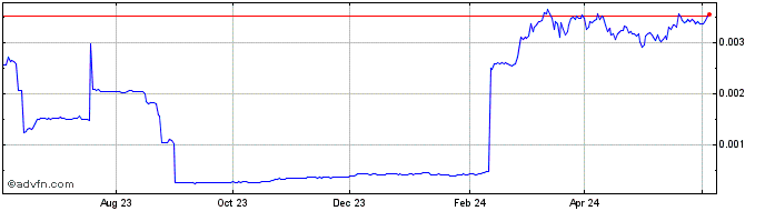 1 Year Bitcoin Clashic  Price Chart