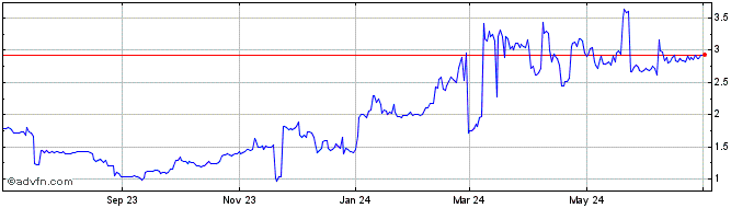 1 Year PieDAO Balanced Crypto Pie  Price Chart