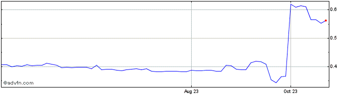 1 Year Bitcrystals  Price Chart