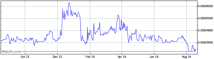 1 Year Bandot  Price Chart