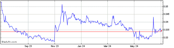 1 Year Beldex  Price Chart