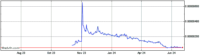 1 Year BEAM  Price Chart