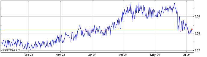 1 Year BuckHathCoin  Price Chart