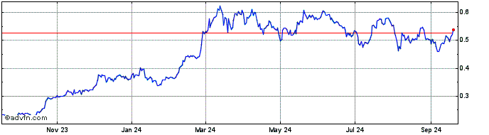 1 Year Blockchain of Hash Power  Price Chart